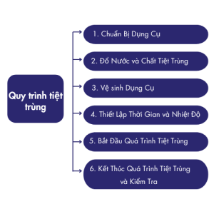 Autoclave Sterilization Process